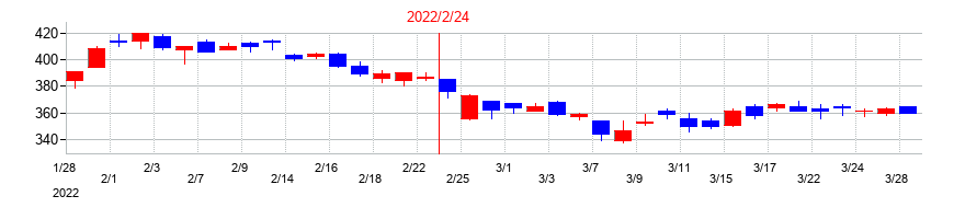 2022年のリソー教育グループの配当落ち日前後の株価チャート