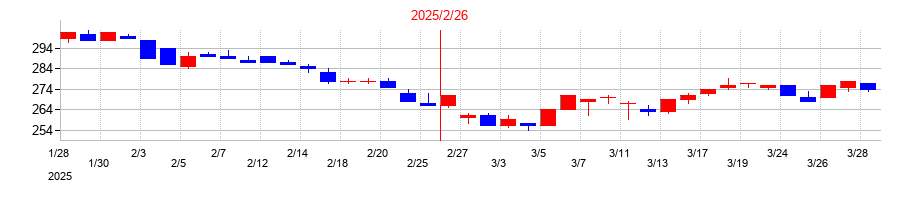 2025年のリソー教育グループの配当落ち日前後の株価チャート