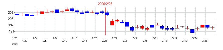 2026年のリソー教育グループの配当落ち日前後の株価チャート