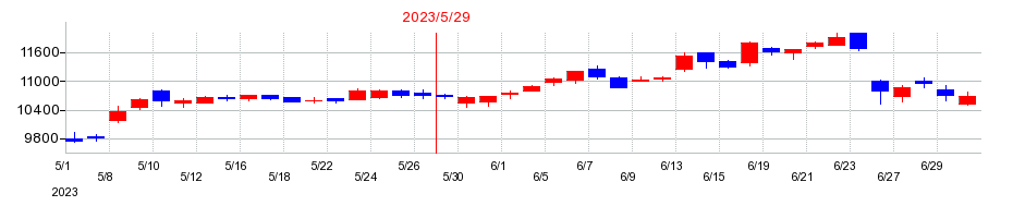 2023年の日本オラクルの配当落ち日前後の株価チャート