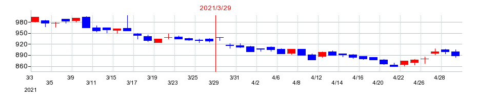2021年の早稲田アカデミーの配当落ち日前後の株価チャート