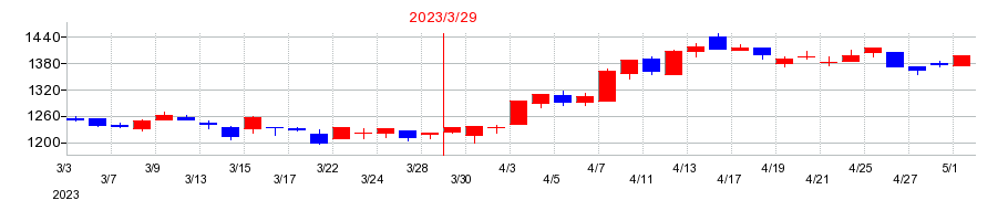 2023年の早稲田アカデミーの配当落ち日前後の株価チャート