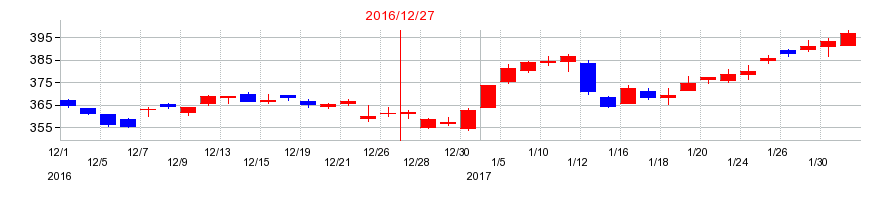 2016年のフューチャーの配当落ち日前後の株価チャート