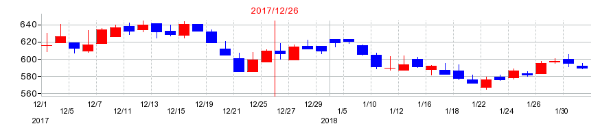 2017年のフューチャーの配当落ち日前後の株価チャート