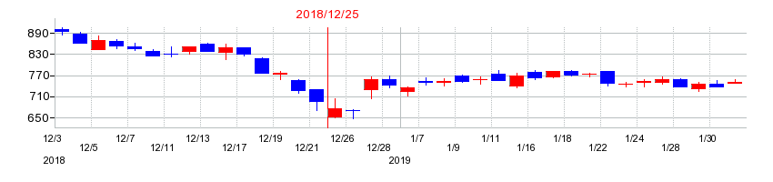 2018年のフューチャーの配当落ち日前後の株価チャート