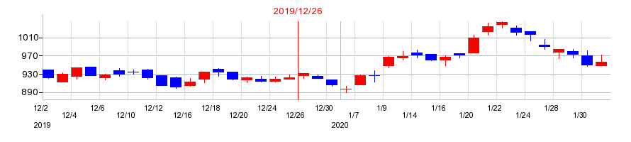 2019年のフューチャーの配当落ち日前後の株価チャート