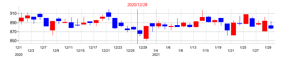 2020年のフューチャーの配当落ち日前後の株価チャート