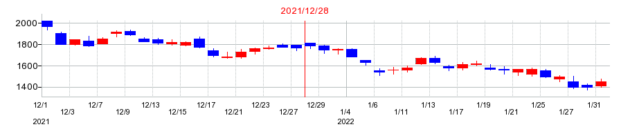2021年のフューチャーの配当落ち日前後の株価チャート