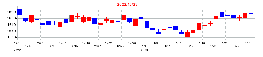 2022年のフューチャーの配当落ち日前後の株価チャート