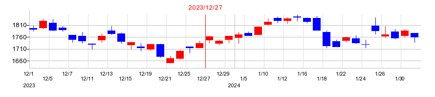 2023年のフューチャーの配当落ち日前後の株価チャート