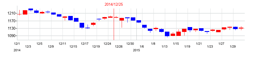2014年のＣＡＣ　Ｈｏｌｄｉｎｇｓの配当落ち日前後の株価チャート