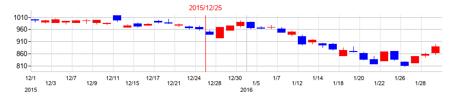 2015年のＣＡＣ　Ｈｏｌｄｉｎｇｓの配当落ち日前後の株価チャート