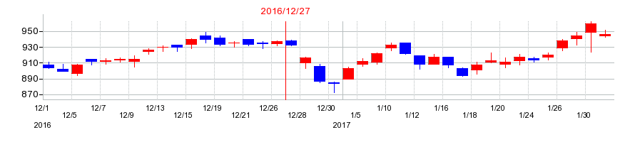 2016年のＣＡＣ　Ｈｏｌｄｉｎｇｓの配当落ち日前後の株価チャート