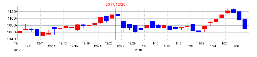 2017年のＣＡＣ　Ｈｏｌｄｉｎｇｓの配当落ち日前後の株価チャート