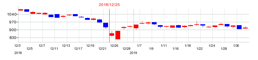2018年のＣＡＣ　Ｈｏｌｄｉｎｇｓの配当落ち日前後の株価チャート