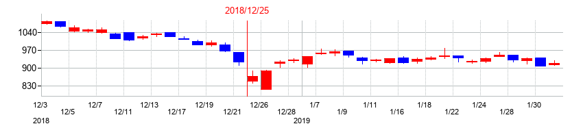2018年のＣＡＣ　Ｈｏｌｄｉｎｇｓの配当落ち日前後の株価チャート