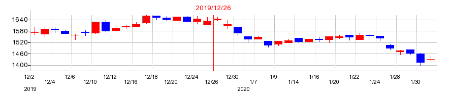 2019年のＣＡＣ　Ｈｏｌｄｉｎｇｓの配当落ち日前後の株価チャート