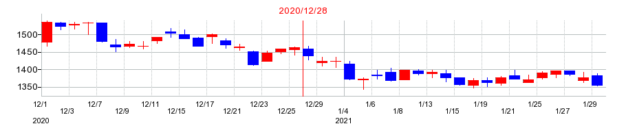 2020年のＣＡＣ　Ｈｏｌｄｉｎｇｓの配当落ち日前後の株価チャート