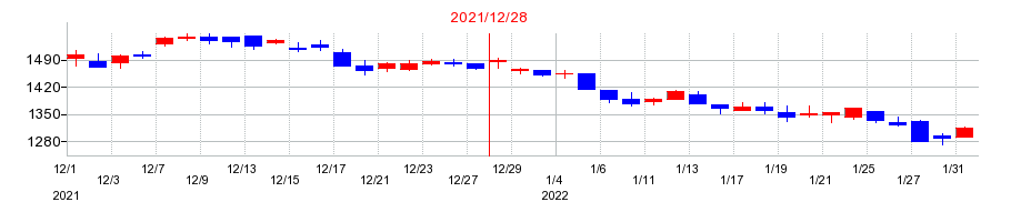 2021年のＣＡＣ　Ｈｏｌｄｉｎｇｓの配当落ち日前後の株価チャート