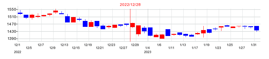2022年のＣＡＣ　Ｈｏｌｄｉｎｇｓの配当落ち日前後の株価チャート
