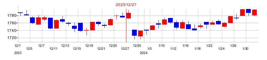 2023年のＣＡＣ　Ｈｏｌｄｉｎｇｓの配当落ち日前後の株価チャート