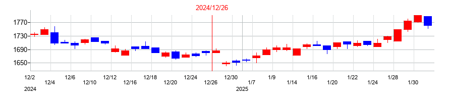 2024年のＣＡＣ　Ｈｏｌｄｉｎｇｓの配当落ち日前後の株価チャート