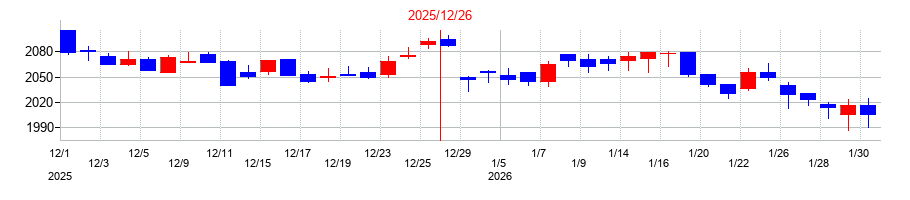 2025年のＣＡＣ　Ｈｏｌｄｉｎｇｓの配当落ち日前後の株価チャート