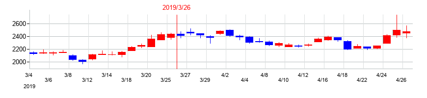 2019年のＳＢテクノロジーの配当落ち日前後の株価チャート