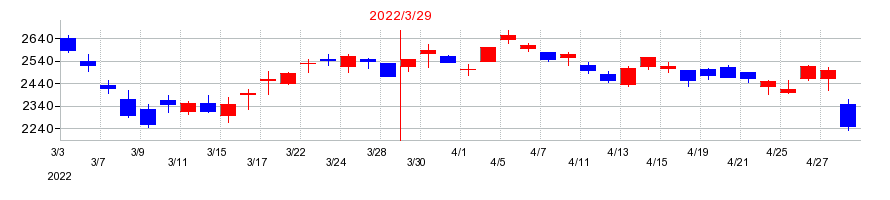 2022年のＳＢテクノロジーの配当落ち日前後の株価チャート