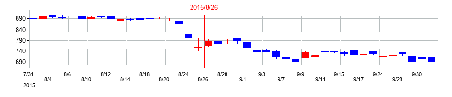 2015年のトーセの配当落ち日前後の株価チャート
