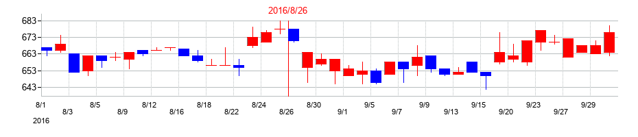 2016年のトーセの配当落ち日前後の株価チャート