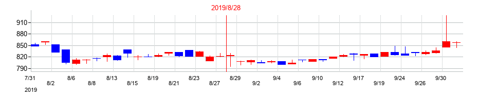 2019年のトーセの配当落ち日前後の株価チャート