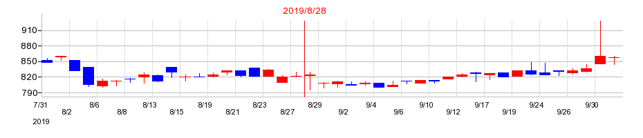 2019年のトーセの配当落ち日前後の株価チャート