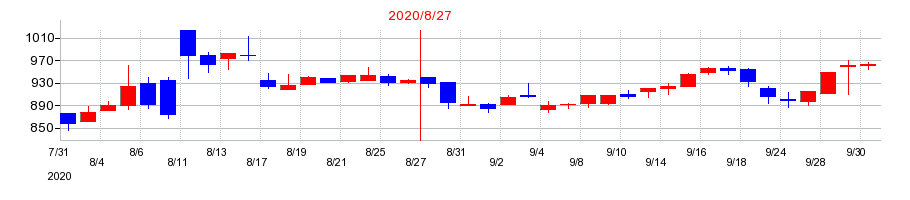 2020年のトーセの配当落ち日前後の株価チャート