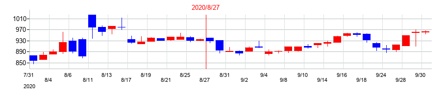 2020年のトーセの配当落ち日前後の株価チャート