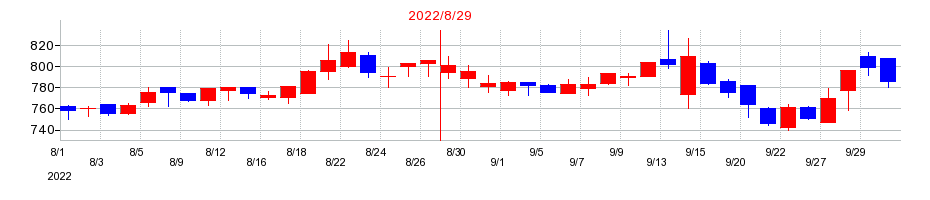 2022年のトーセの配当落ち日前後の株価チャート
