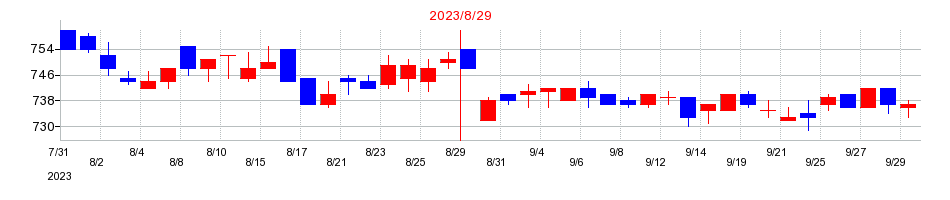 2023年のトーセの配当落ち日前後の株価チャート