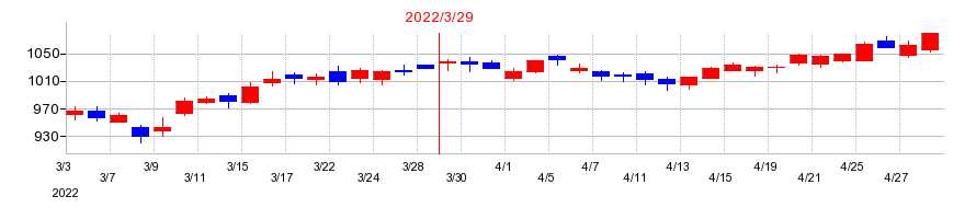 2022年のユー・エス・エスの配当落ち日前後の株価チャート