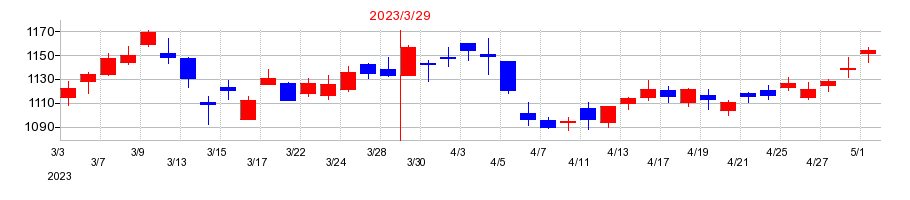 2023年のユー・エス・エスの配当落ち日前後の株価チャート