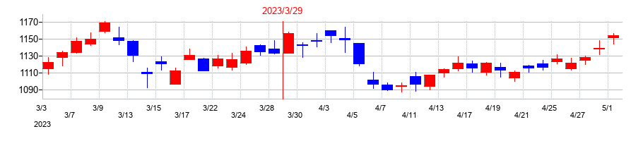 2023年のユー・エス・エスの配当落ち日前後の株価チャート