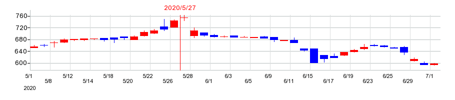 2020年の京進の配当落ち日前後の株価チャート