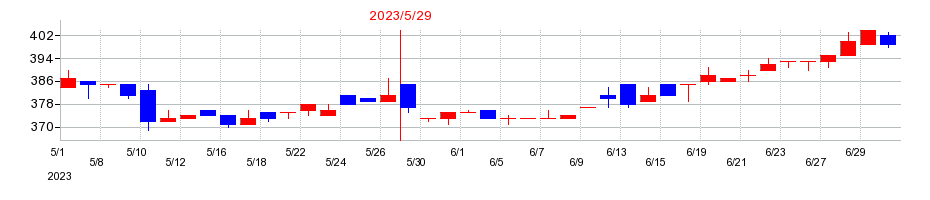2023年の京進の配当落ち日前後の株価チャート
