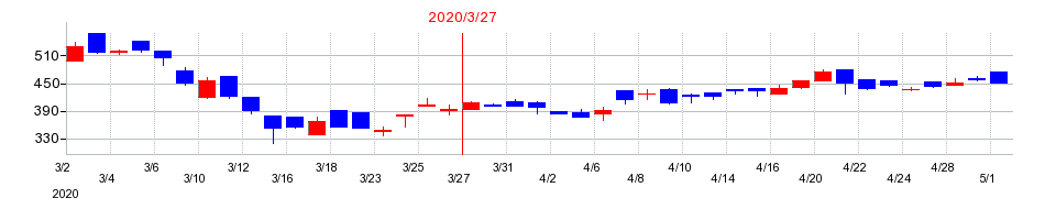 2020年の日本ラッドの配当落ち日前後の株価チャート