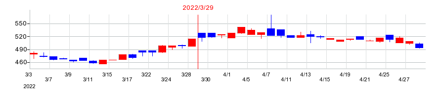 2022年の日本ラッドの配当落ち日前後の株価チャート