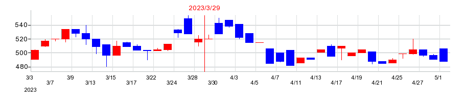2023年の日本ラッドの配当落ち日前後の株価チャート