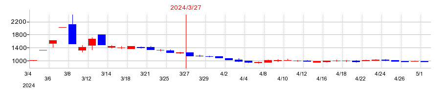 2024年の日本ラッドの配当落ち日前後の株価チャート