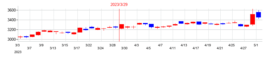 2023年の伊藤忠テクノソリューションズの配当落ち日前後の株価チャート