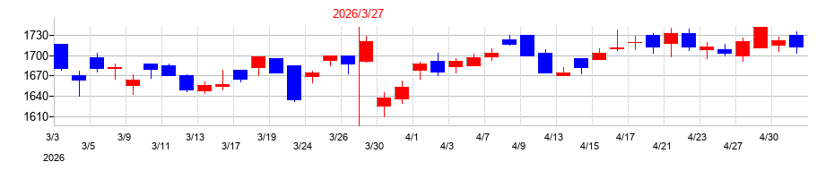 2026年のアイティフォーの配当落ち日前後の株価チャート
