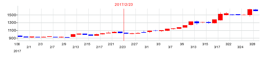 2017年の東京個別指導学院の配当落ち日前後の株価チャート