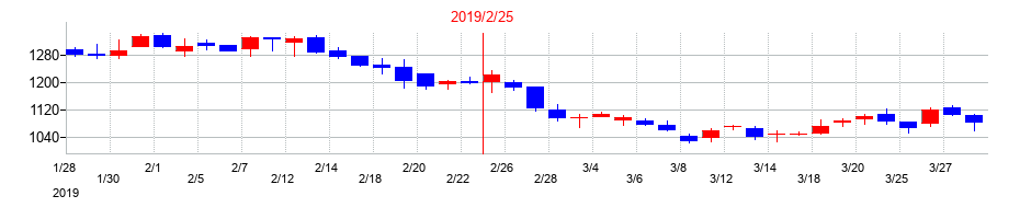 2019年の東京個別指導学院の配当落ち日前後の株価チャート